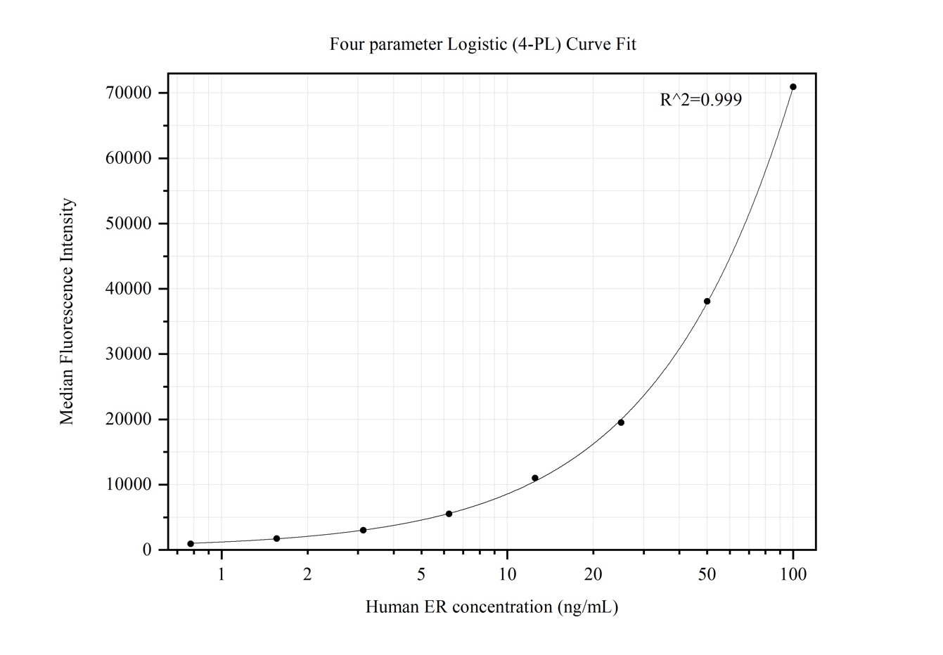 Cytometric bead array standard curve of MP50252-2